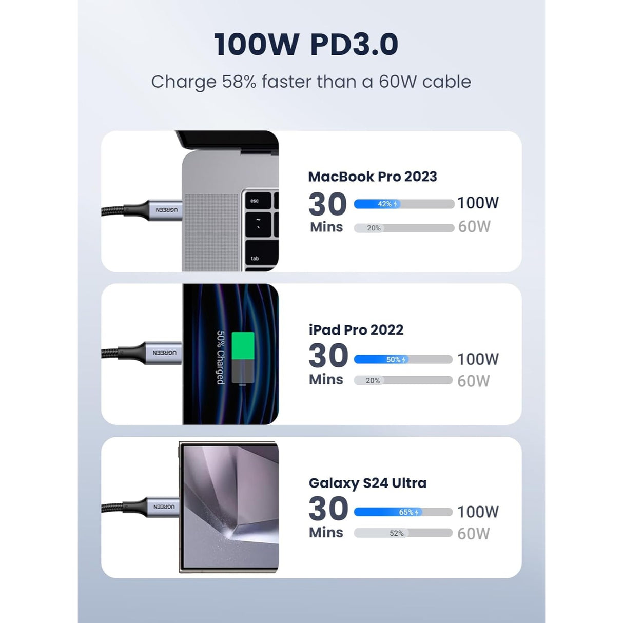 UGREEN Pack de 2 Cables USB-C a USB-C 100W 1 Metro