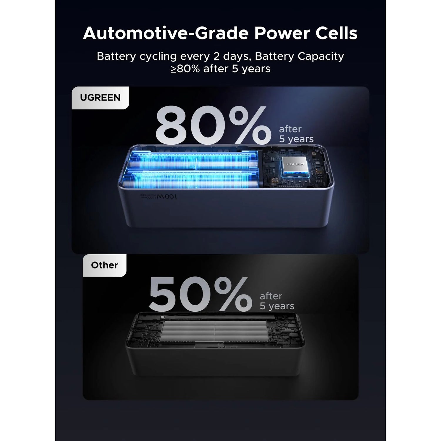 UGREEN Nexode Power Bank 20000mAh 130W con Cable USB-C Integrado
