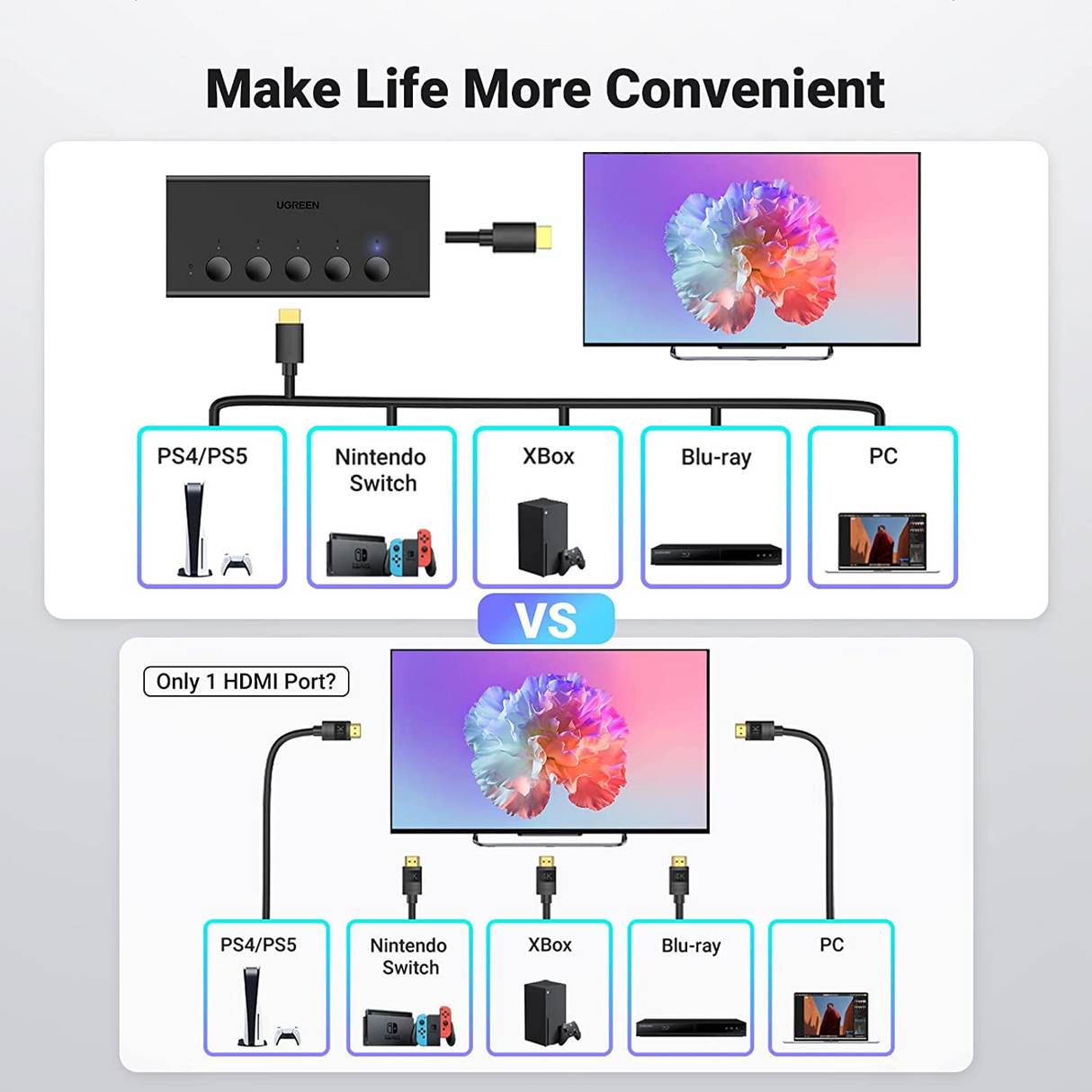 UGREEN Switch HDMI 5 en 1 Salida 4K 60Hz con Control Remoto, compatible con 3D CEC HDR HDCP2.2